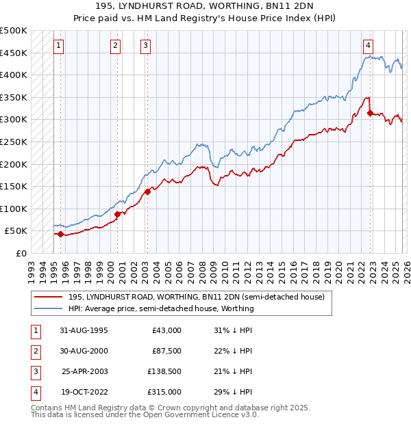 195, LYNDHURST ROAD, WORTHING, BN11 2DN: Price paid vs HM Land Registry's House Price Index