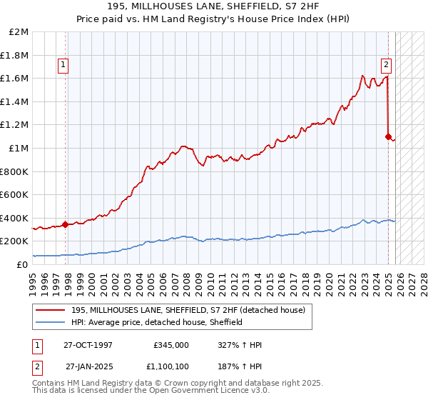 195, MILLHOUSES LANE, SHEFFIELD, S7 2HF: Price paid vs HM Land Registry's House Price Index