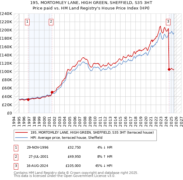 195, MORTOMLEY LANE, HIGH GREEN, SHEFFIELD, S35 3HT: Price paid vs HM Land Registry's House Price Index