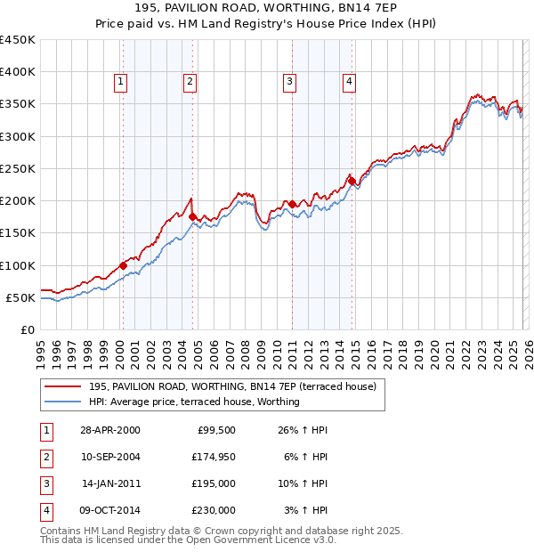 195, PAVILION ROAD, WORTHING, BN14 7EP: Price paid vs HM Land Registry's House Price Index