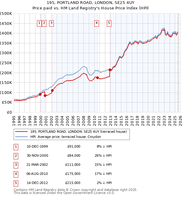 195, PORTLAND ROAD, LONDON, SE25 4UY: Price paid vs HM Land Registry's House Price Index