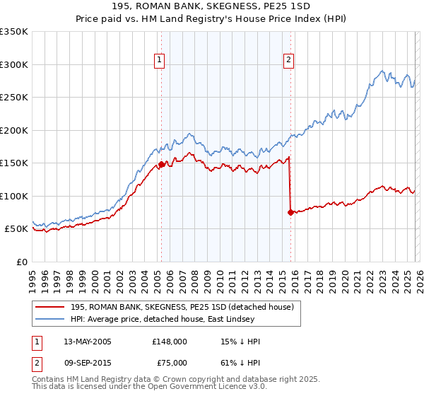 195, ROMAN BANK, SKEGNESS, PE25 1SD: Price paid vs HM Land Registry's House Price Index