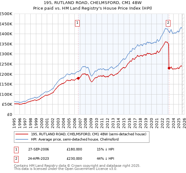 195, RUTLAND ROAD, CHELMSFORD, CM1 4BW: Price paid vs HM Land Registry's House Price Index