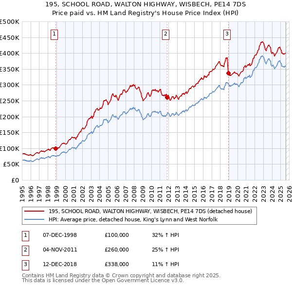 195, SCHOOL ROAD, WALTON HIGHWAY, WISBECH, PE14 7DS: Price paid vs HM Land Registry's House Price Index