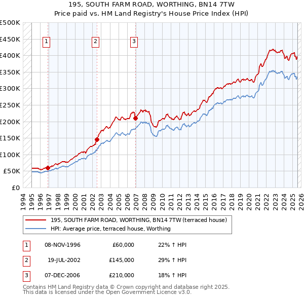 195, SOUTH FARM ROAD, WORTHING, BN14 7TW: Price paid vs HM Land Registry's House Price Index