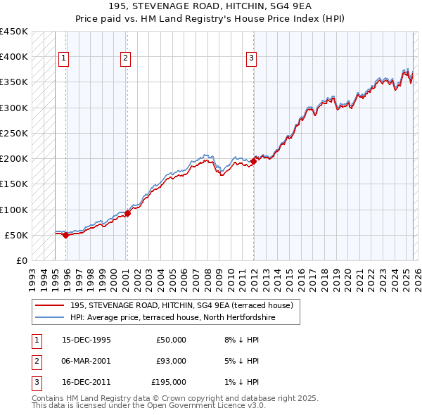 195, STEVENAGE ROAD, HITCHIN, SG4 9EA: Price paid vs HM Land Registry's House Price Index
