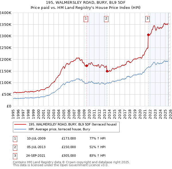 195, WALMERSLEY ROAD, BURY, BL9 5DF: Price paid vs HM Land Registry's House Price Index