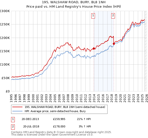 195, WALSHAW ROAD, BURY, BL8 1NH: Price paid vs HM Land Registry's House Price Index