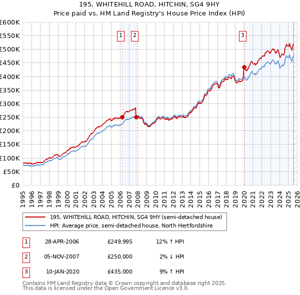195, WHITEHILL ROAD, HITCHIN, SG4 9HY: Price paid vs HM Land Registry's House Price Index