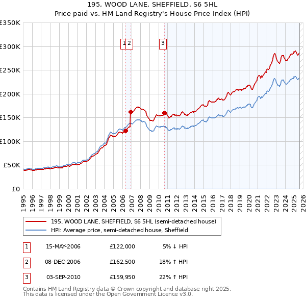 195, WOOD LANE, SHEFFIELD, S6 5HL: Price paid vs HM Land Registry's House Price Index