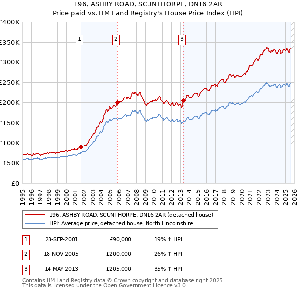 196, ASHBY ROAD, SCUNTHORPE, DN16 2AR: Price paid vs HM Land Registry's House Price Index