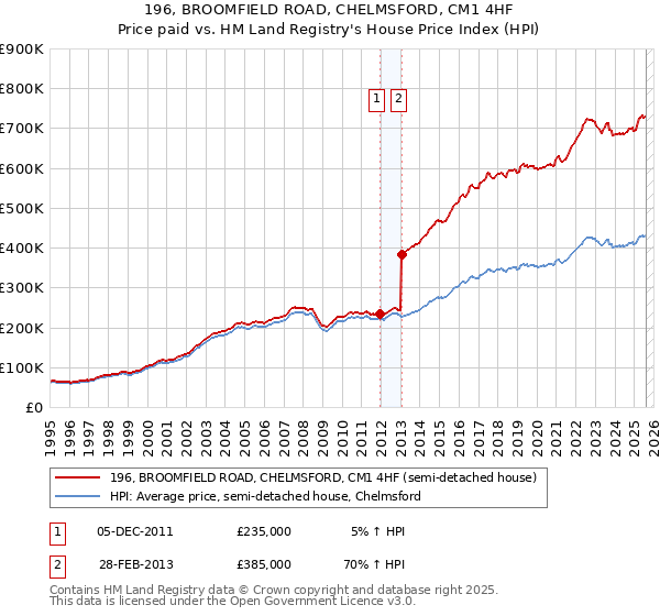 196, BROOMFIELD ROAD, CHELMSFORD, CM1 4HF: Price paid vs HM Land Registry's House Price Index
