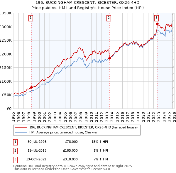196, BUCKINGHAM CRESCENT, BICESTER, OX26 4HD: Price paid vs HM Land Registry's House Price Index