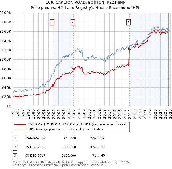 196, CARLTON ROAD, BOSTON, PE21 8NF: Price paid vs HM Land Registry's House Price Index