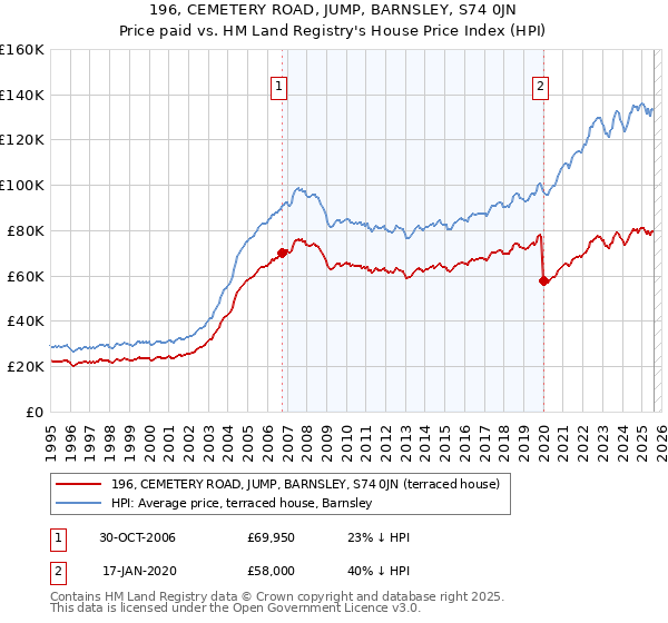 196, CEMETERY ROAD, JUMP, BARNSLEY, S74 0JN: Price paid vs HM Land Registry's House Price Index