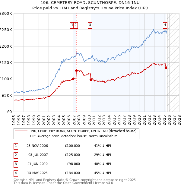 196, CEMETERY ROAD, SCUNTHORPE, DN16 1NU: Price paid vs HM Land Registry's House Price Index