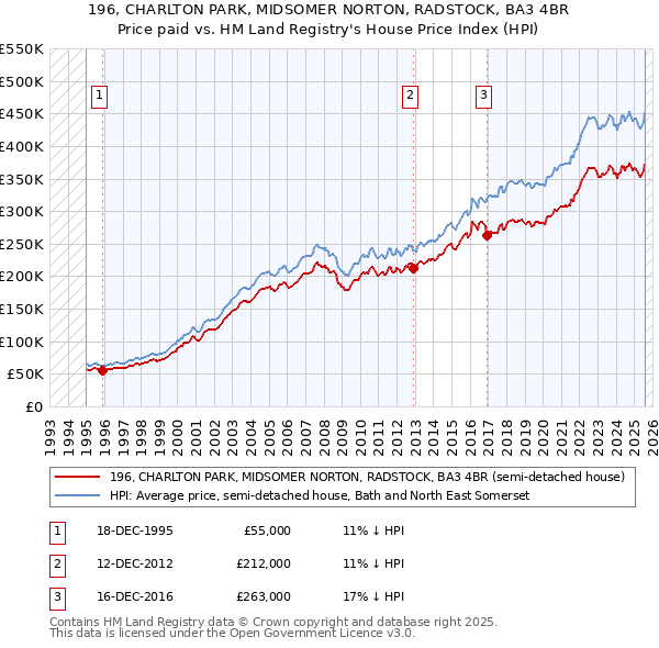 196, CHARLTON PARK, MIDSOMER NORTON, RADSTOCK, BA3 4BR: Price paid vs HM Land Registry's House Price Index