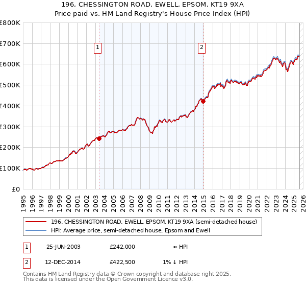 196, CHESSINGTON ROAD, EWELL, EPSOM, KT19 9XA: Price paid vs HM Land Registry's House Price Index