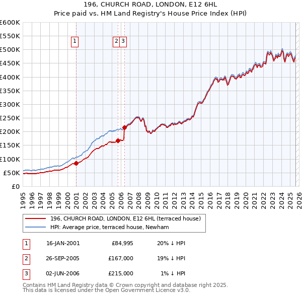 196, CHURCH ROAD, LONDON, E12 6HL: Price paid vs HM Land Registry's House Price Index