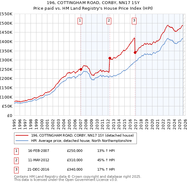 196, COTTINGHAM ROAD, CORBY, NN17 1SY: Price paid vs HM Land Registry's House Price Index