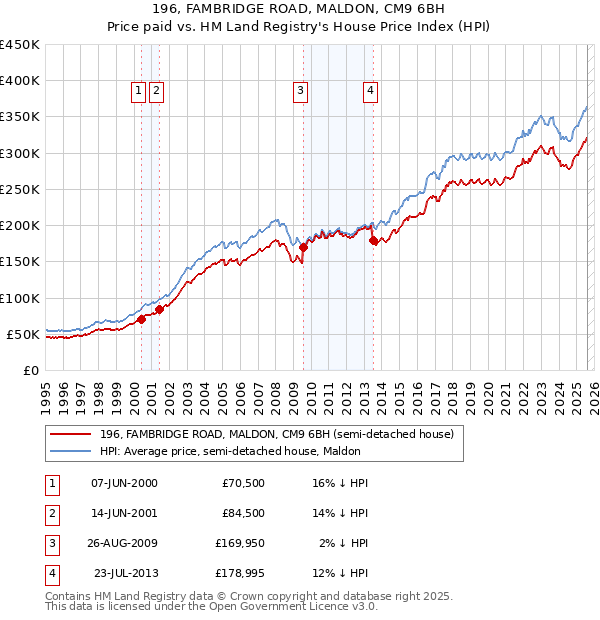 196, FAMBRIDGE ROAD, MALDON, CM9 6BH: Price paid vs HM Land Registry's House Price Index