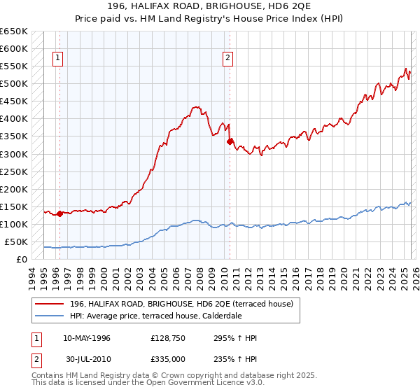 196, HALIFAX ROAD, BRIGHOUSE, HD6 2QE: Price paid vs HM Land Registry's House Price Index