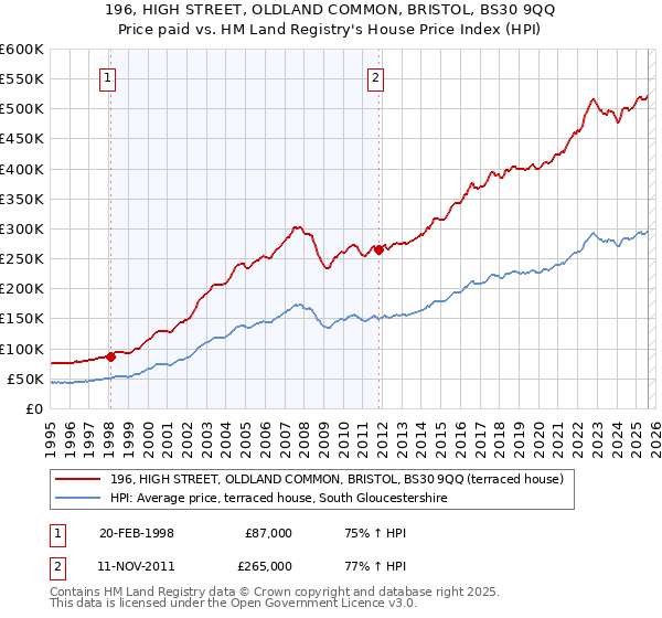 196, HIGH STREET, OLDLAND COMMON, BRISTOL, BS30 9QQ: Price paid vs HM Land Registry's House Price Index