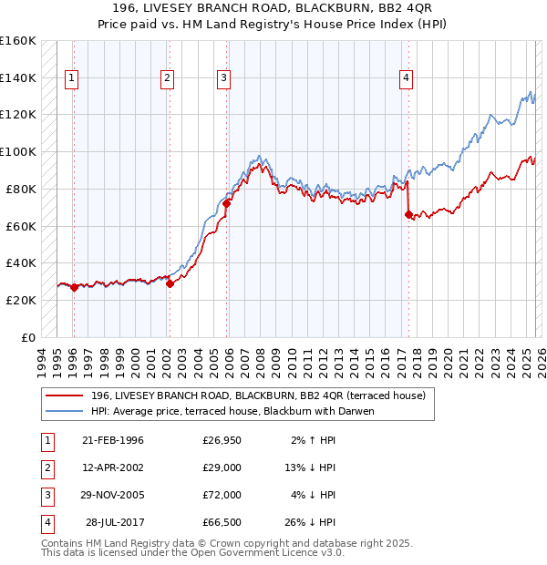 196, LIVESEY BRANCH ROAD, BLACKBURN, BB2 4QR: Price paid vs HM Land Registry's House Price Index