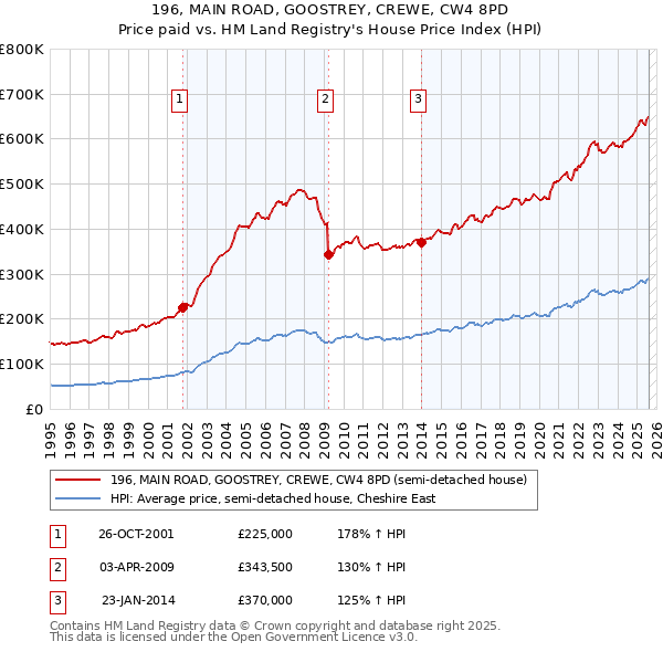 196, MAIN ROAD, GOOSTREY, CREWE, CW4 8PD: Price paid vs HM Land Registry's House Price Index