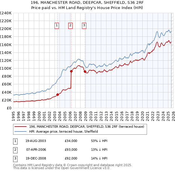 196, MANCHESTER ROAD, DEEPCAR, SHEFFIELD, S36 2RF: Price paid vs HM Land Registry's House Price Index