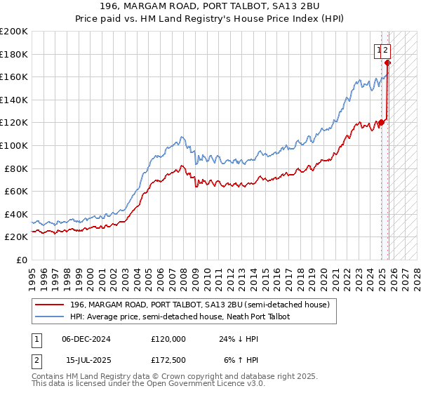 196, MARGAM ROAD, PORT TALBOT, SA13 2BU: Price paid vs HM Land Registry's House Price Index