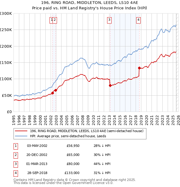 196, RING ROAD, MIDDLETON, LEEDS, LS10 4AE: Price paid vs HM Land Registry's House Price Index