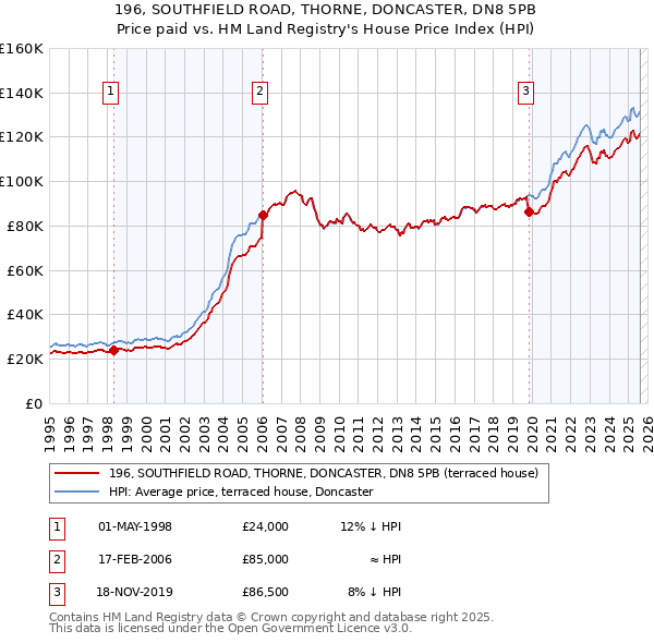 196, SOUTHFIELD ROAD, THORNE, DONCASTER, DN8 5PB: Price paid vs HM Land Registry's House Price Index