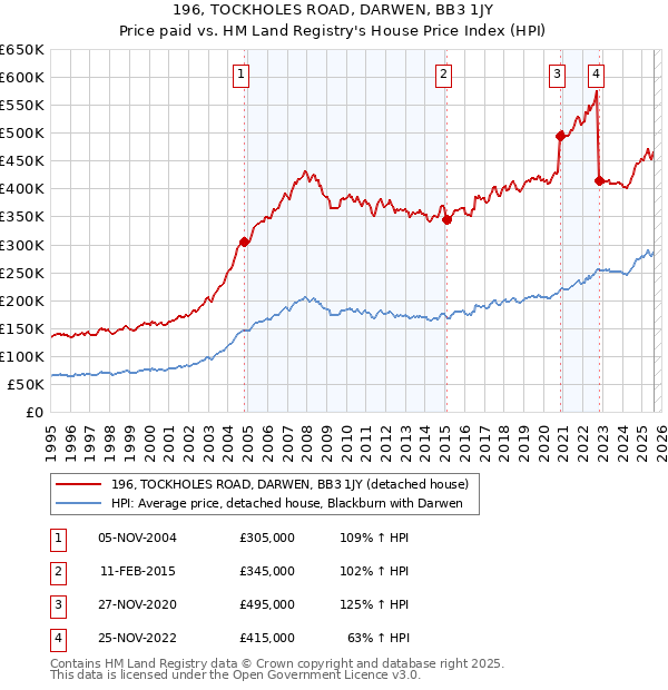 196, TOCKHOLES ROAD, DARWEN, BB3 1JY: Price paid vs HM Land Registry's House Price Index