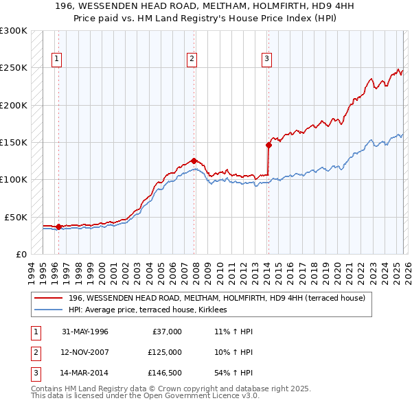 196, WESSENDEN HEAD ROAD, MELTHAM, HOLMFIRTH, HD9 4HH: Price paid vs HM Land Registry's House Price Index