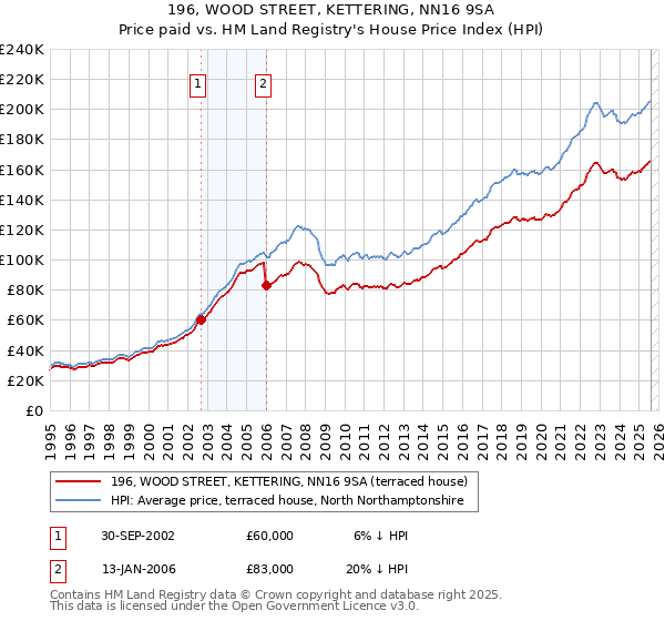 196, WOOD STREET, KETTERING, NN16 9SA: Price paid vs HM Land Registry's House Price Index