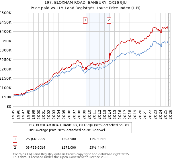 197, BLOXHAM ROAD, BANBURY, OX16 9JU: Price paid vs HM Land Registry's House Price Index