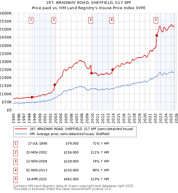 197, BRADWAY ROAD, SHEFFIELD, S17 4PF: Price paid vs HM Land Registry's House Price Index