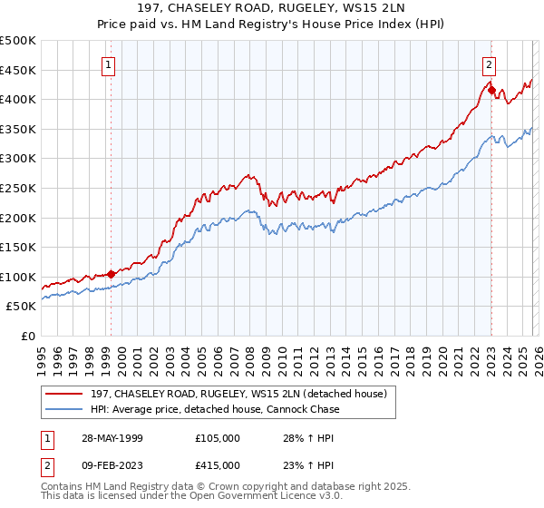 197, CHASELEY ROAD, RUGELEY, WS15 2LN: Price paid vs HM Land Registry's House Price Index