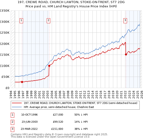197, CREWE ROAD, CHURCH LAWTON, STOKE-ON-TRENT, ST7 2DG: Price paid vs HM Land Registry's House Price Index