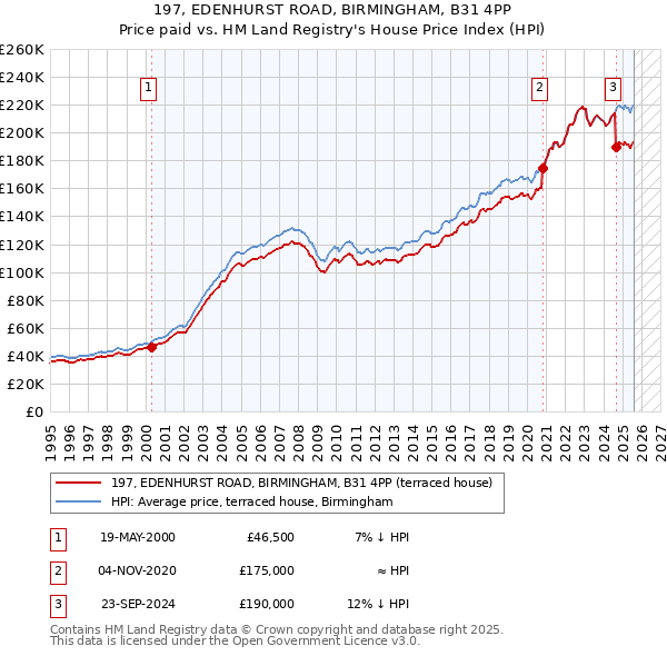 197, EDENHURST ROAD, BIRMINGHAM, B31 4PP: Price paid vs HM Land Registry's House Price Index