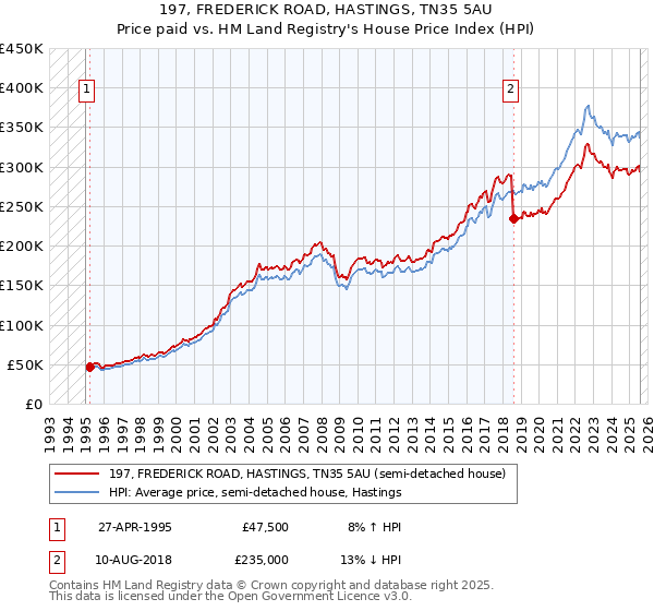 197, FREDERICK ROAD, HASTINGS, TN35 5AU: Price paid vs HM Land Registry's House Price Index