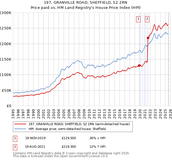197, GRANVILLE ROAD, SHEFFIELD, S2 2RN: Price paid vs HM Land Registry's House Price Index