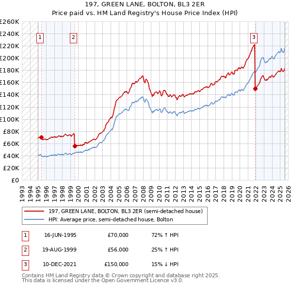 197, GREEN LANE, BOLTON, BL3 2ER: Price paid vs HM Land Registry's House Price Index
