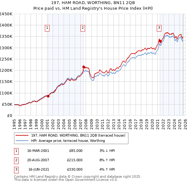 197, HAM ROAD, WORTHING, BN11 2QB: Price paid vs HM Land Registry's House Price Index