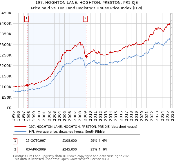 197, HOGHTON LANE, HOGHTON, PRESTON, PR5 0JE: Price paid vs HM Land Registry's House Price Index