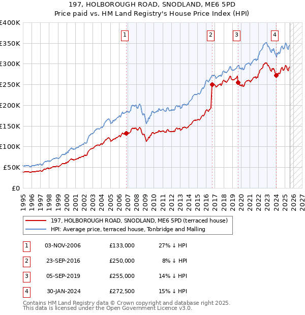197, HOLBOROUGH ROAD, SNODLAND, ME6 5PD: Price paid vs HM Land Registry's House Price Index
