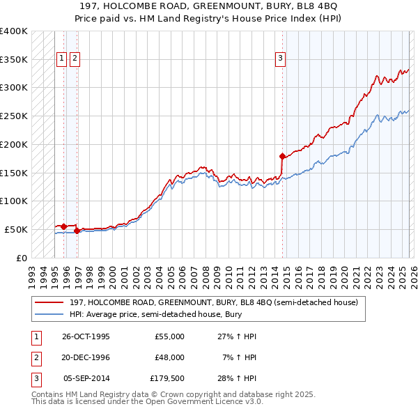197, HOLCOMBE ROAD, GREENMOUNT, BURY, BL8 4BQ: Price paid vs HM Land Registry's House Price Index