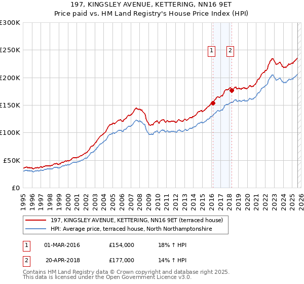 197, KINGSLEY AVENUE, KETTERING, NN16 9ET: Price paid vs HM Land Registry's House Price Index