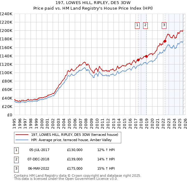 197, LOWES HILL, RIPLEY, DE5 3DW: Price paid vs HM Land Registry's House Price Index